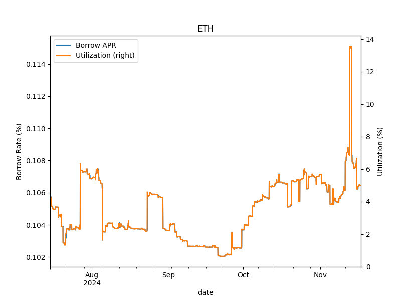 Vesu 4-Months ETH-Market Insights Vesu 4-Months ETH-Market Insights