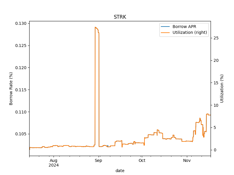 Vesu 4-Months STRK-Market Insights Vesu 4-Months STRK-Market Insights