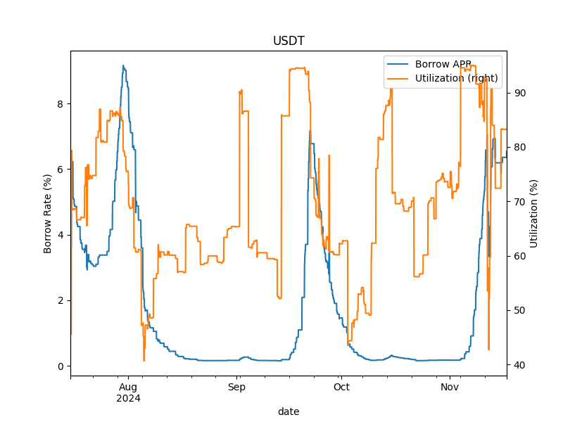 Vesu 4-Months USDT-Market Insights Vesu 4-Months USDT-Market Insights