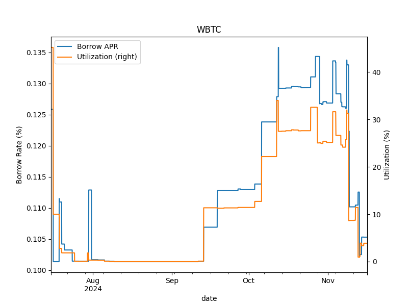 Vesu 4-Months WBTC-Market Insights Vesu 4-Months WBTC-Market Insights
