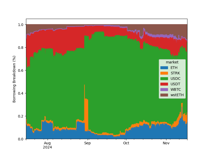 Vesu 4-Months Borrowing Breakdown Vesu 4-Months Borrowing Breakdown
