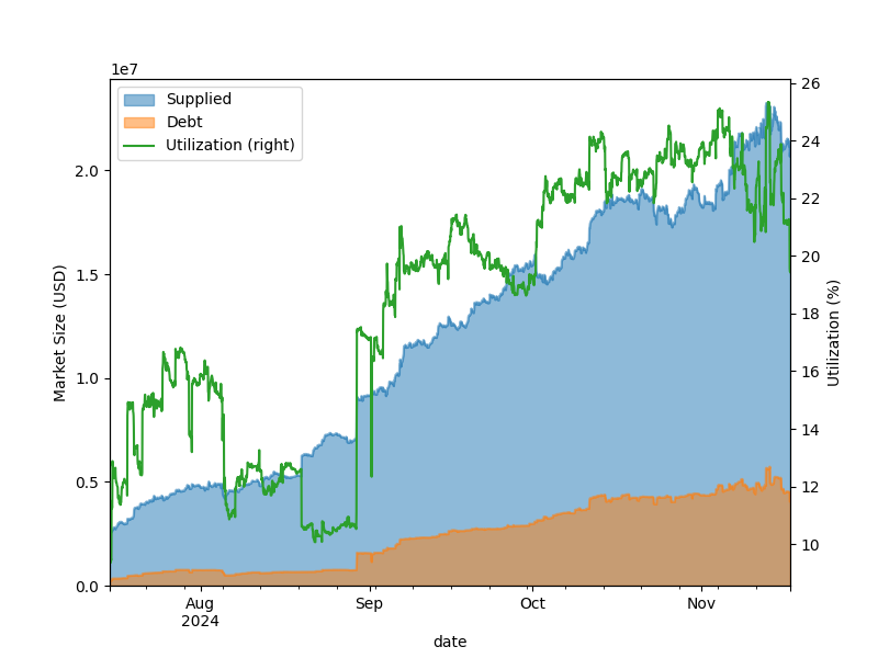 Vesu 4-Months Market Overview Vesu 4-Months Market Overview