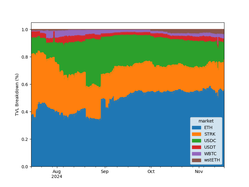 Vesu 4-Months TVL Breakdown Vesu 4-Months TVL Breakdown