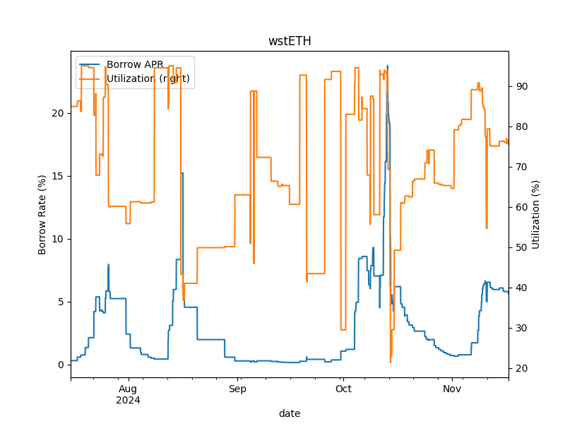 Vesu 4-Months wstETH-Market Insights Vesu 4-Months wstETH-Market Insights