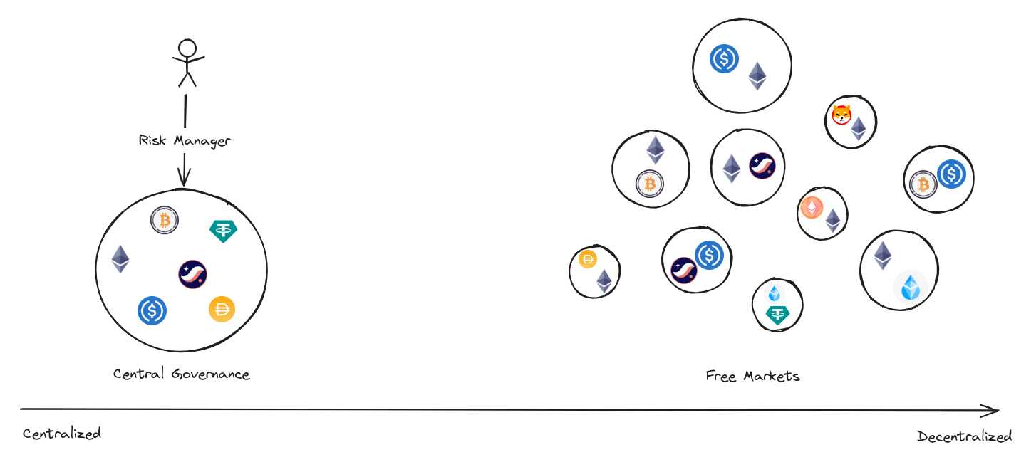 Central Governance vs Free Markets