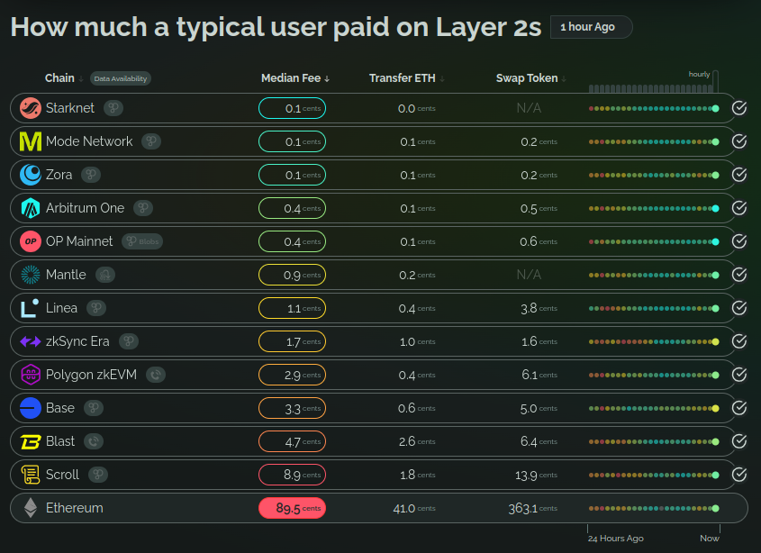 L2 Tx Fee Comparison L2 Tx Fee Comparison