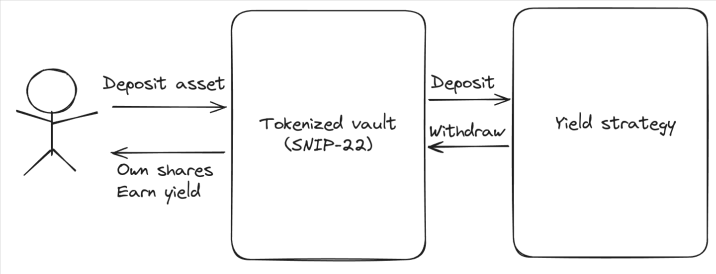 Tokenized Vault (SNIP-22) SNIP-22