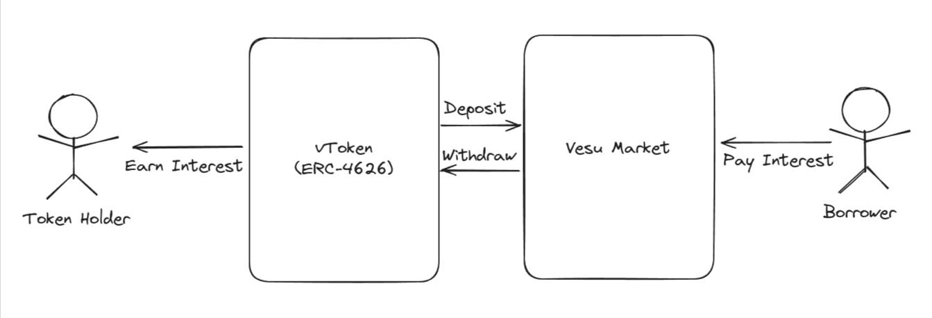 Vesu vTokens