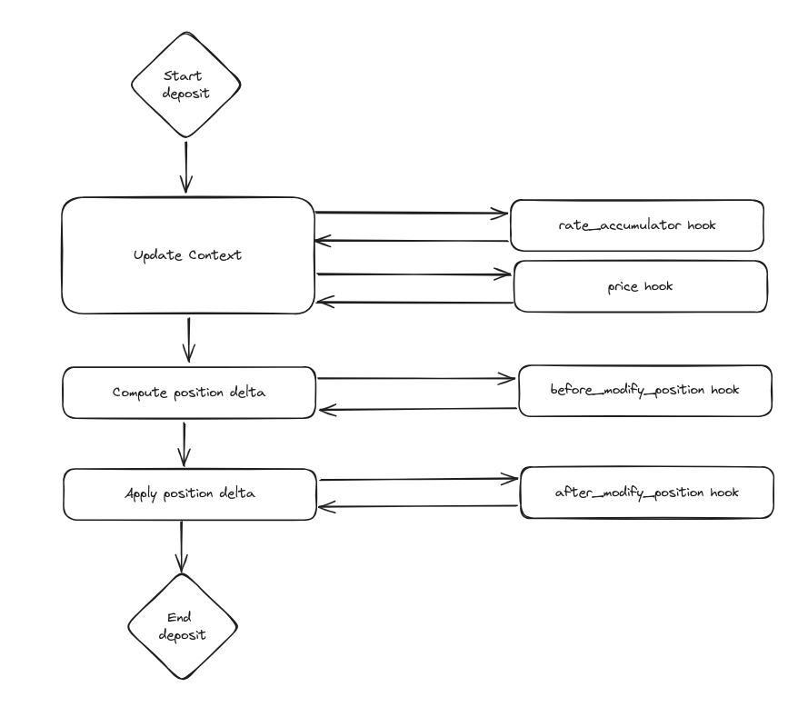 Vesu Lending Hooks