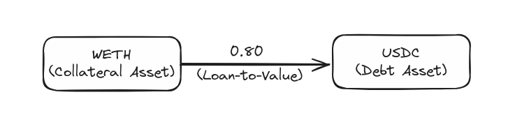 Vesu Lending Pair