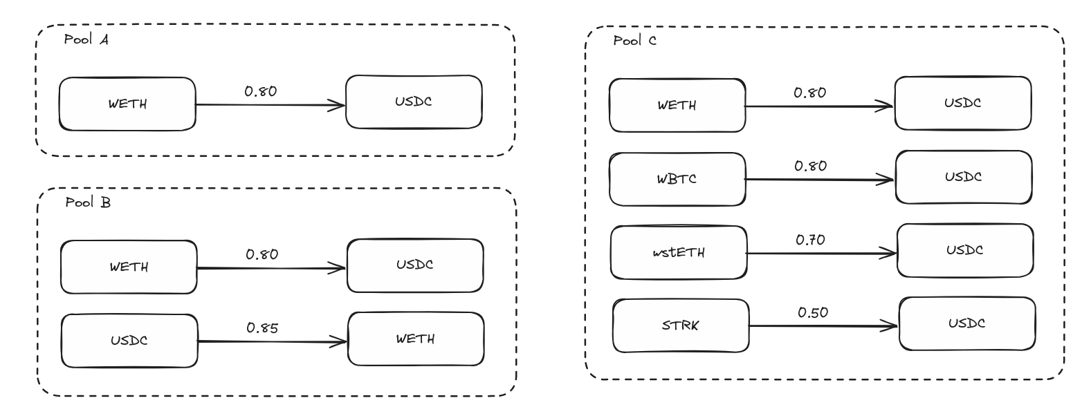 Vesu Lending Pool