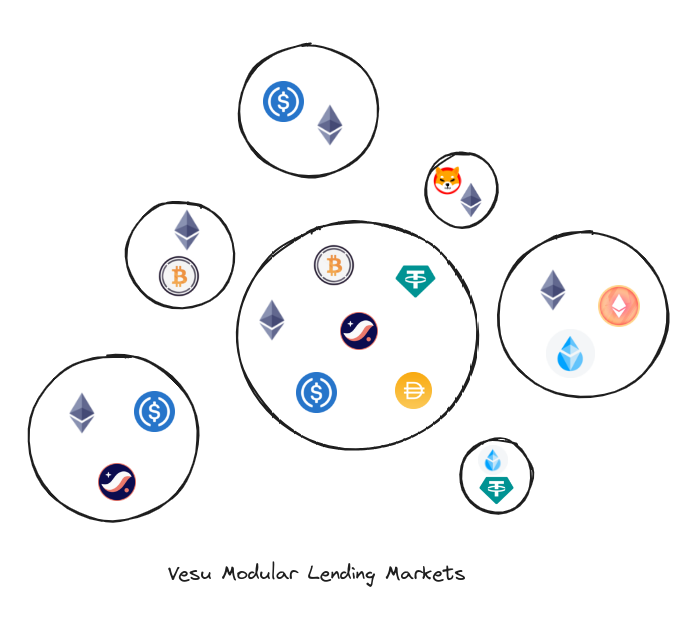 Vesu Modular Lending Markets